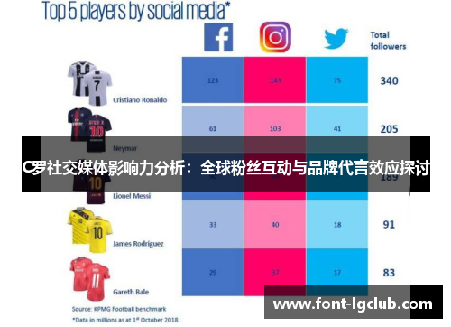 C罗社交媒体影响力分析：全球粉丝互动与品牌代言效应探讨